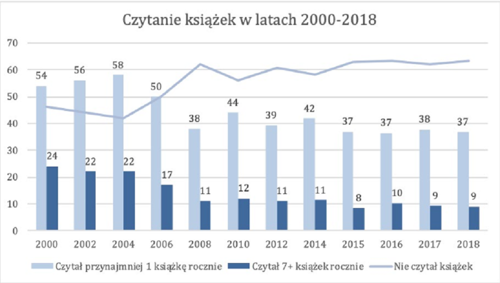Czytelnictwo w Polsce w 2018 roku - czytanie książek w latach 2000-2018