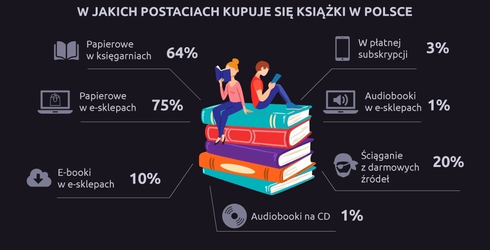 Jak Polacy kupują książki? Raport Picodi
